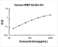 Human MBP PicoKine ELISA Kit standard curve