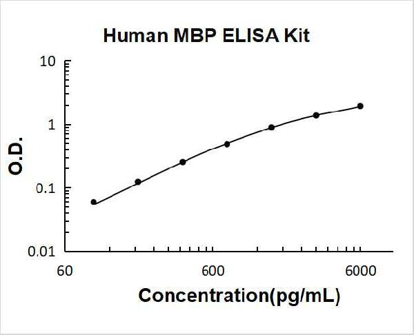 Human MBP PicoKine ELISA Kit standard curve