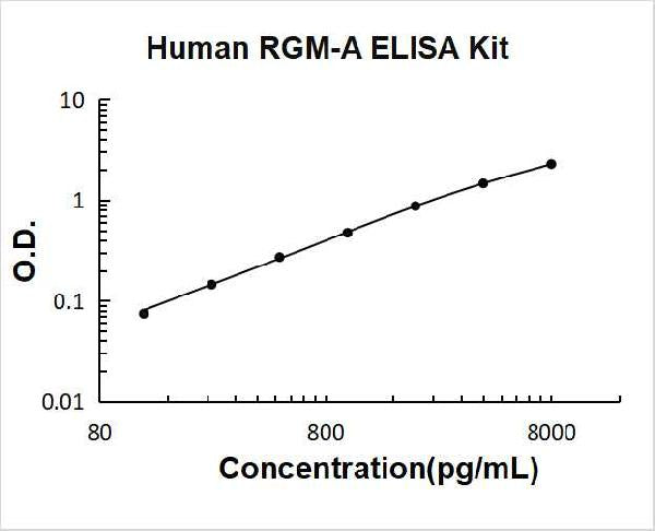 Human RGM-A PicoKine ELISA Kit standard curve