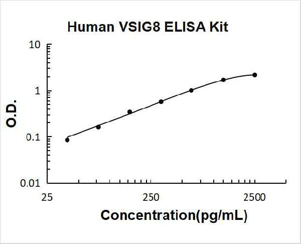 Human VSIG8 PicoKine ELISA Kit standard curve
