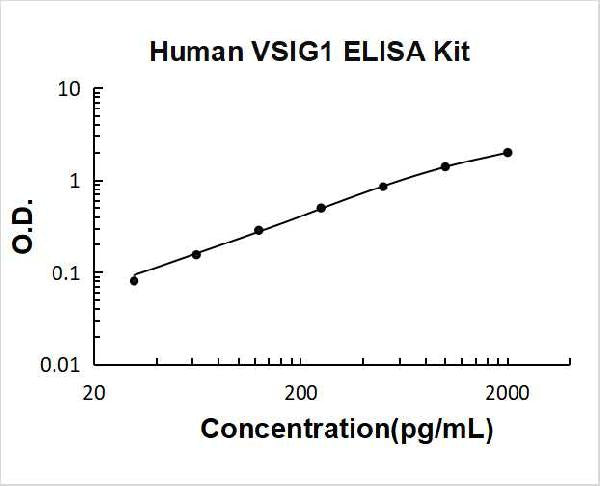 Human VSIG1 PicoKine ELISA Kit standard curve