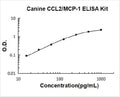 Canine CCL2/MCP-1 PicoKine ELISA Kit standard curve