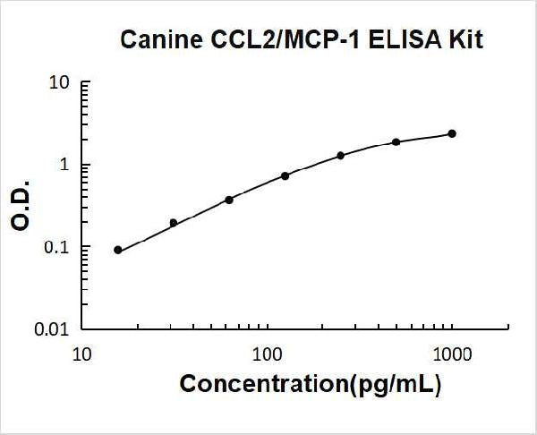 Canine CCL2/MCP-1 PicoKine ELISA Kit standard curve