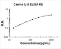 Canine IL-8 PicoKine ELISA Kit standard curve
