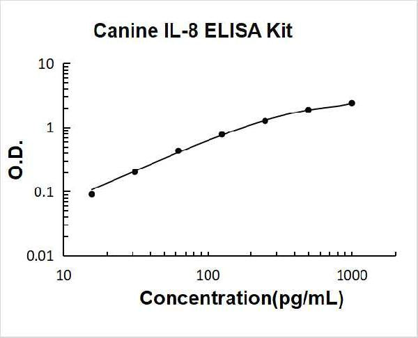Canine IL-8 PicoKine ELISA Kit standard curve