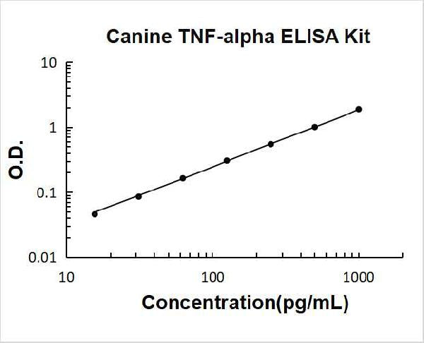 Canine TNF-alpha PicoKine ELISA Kit standard curve