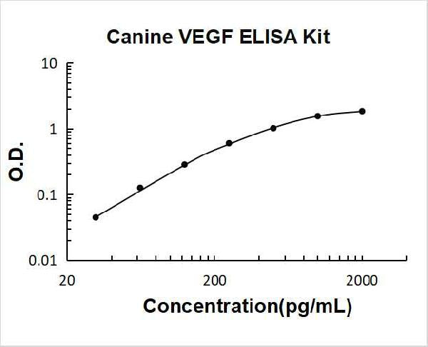 Canine VEGF PicoKine ELISA Kit standard curve