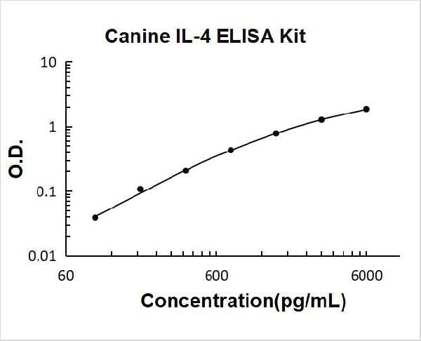 Canine IL-4 PicoKine ELISA Kit standard curve