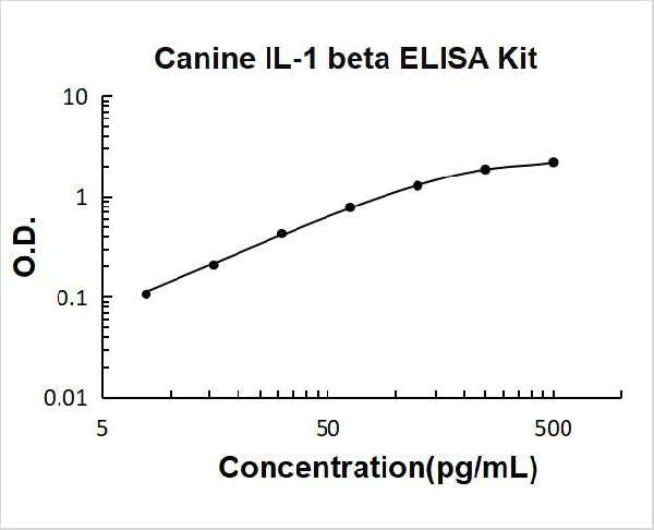 Canine IL-1 beta PicoKine ELISA Kit standard curve