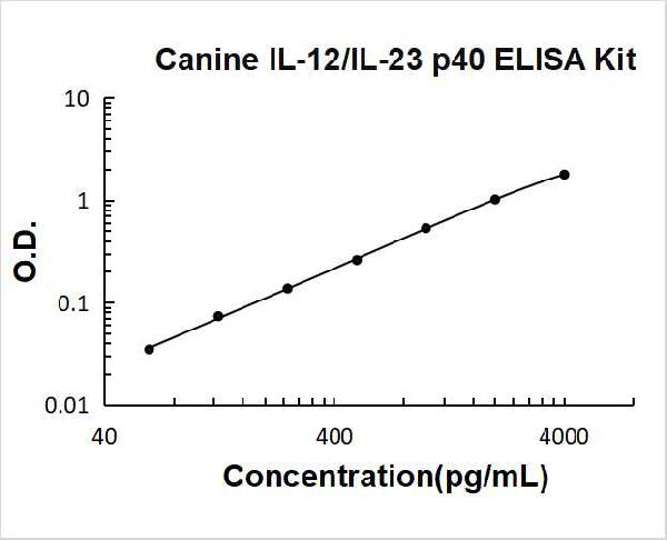 Canine IL-12/IL-23 p40 PicoKine ELISA Kit standard curve