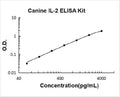 Canine IL-2 PicoKine ELISA Kit standard curve