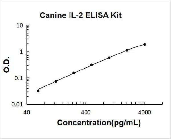 Canine IL-2 PicoKine ELISA Kit standard curve