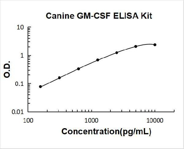 Canine GM-CSF PicoKine ELISA Kit standard curve