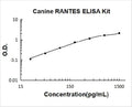 Canine CCL5/RANTES PicoKine ELISA Kit standard curve