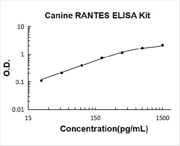 Canine CCL5/RANTES PicoKine ELISA Kit standard curve