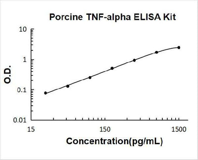 Porcine TNF-alpha PicoKine ELISA Kit standard curve