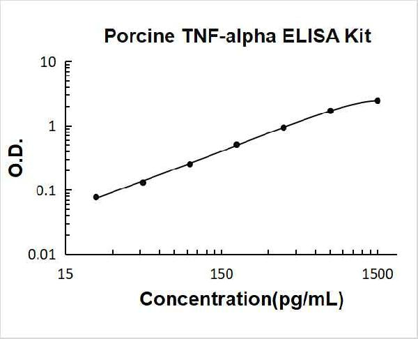 Porcine TNF-alpha PicoKine ELISA Kit standard curve