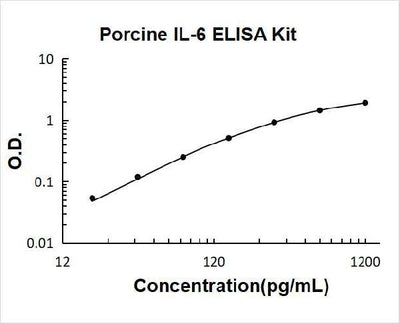 Porcine IL-6 PicoKine ELISA Kit standard curve