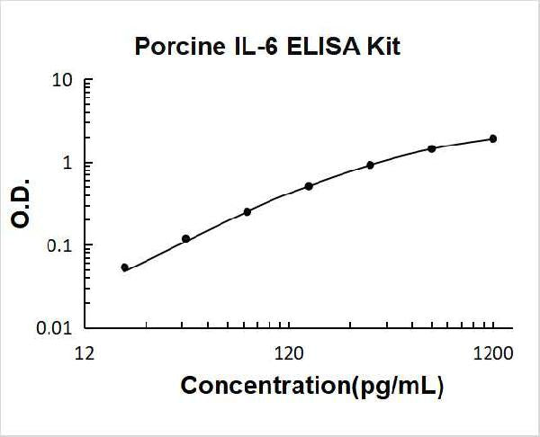 Porcine IL-6 PicoKine ELISA Kit standard curve