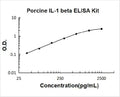 Porcine IL-1 beta PicoKine ELISA Kit standard curve