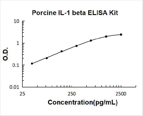 Porcine IL-1 beta PicoKine ELISA Kit standard curve