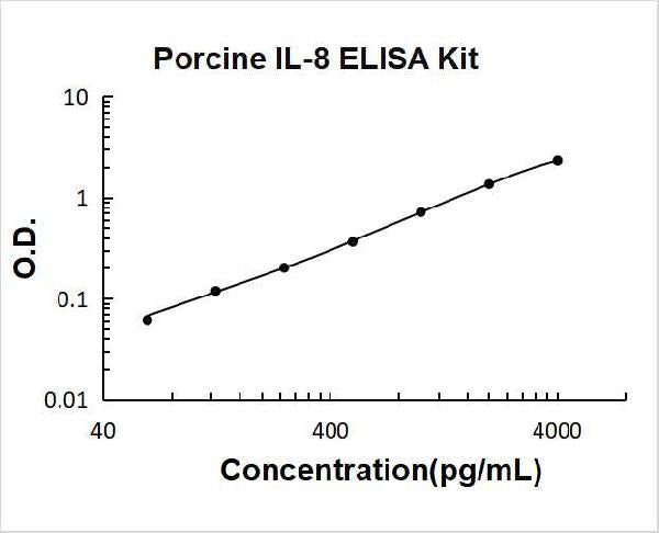 Porcine IL-8 PicoKine ELISA Kit standard curve