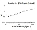Porcine IL-12/IL-23 p40 PicoKine ELISA Kit standard curve