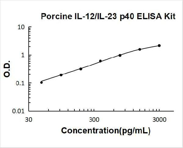 Porcine IL-12/IL-23 p40 PicoKine ELISA Kit standard curve
