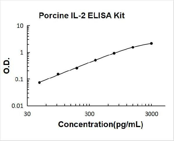 Porcine IL-2 PicoKine ELISA Kit standard curve