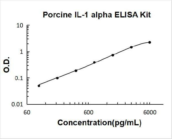 Porcine IL-1 alpha PicoKine ELISA Kit standard curve