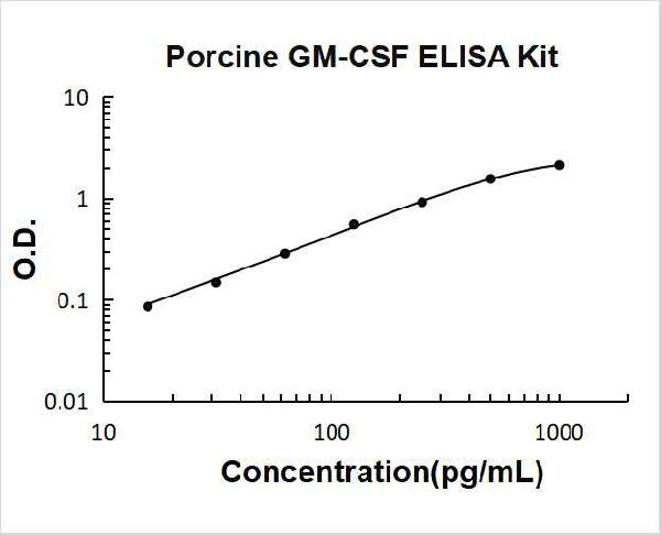 Porcine GM-CSF PicoKine ELISA Kit standard curve