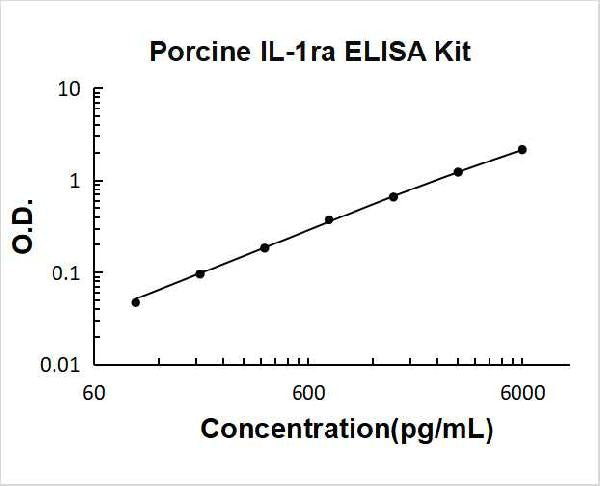 Porcine IL-1ra PicoKine ELISA Kit standard curve