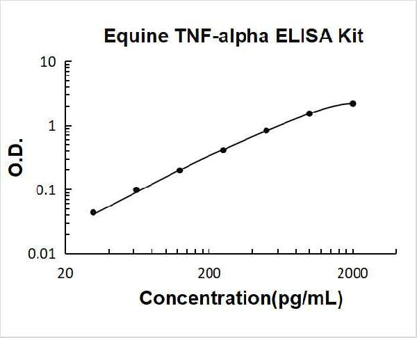 Equine TNF-alpha PicoKine ELISA Kit standard curve