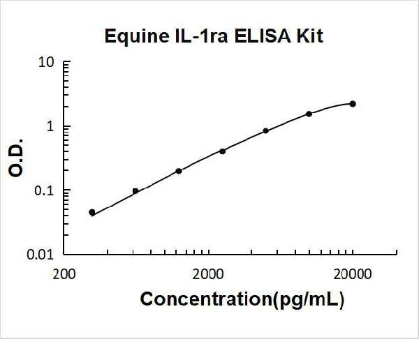 Equine IL-1ra PicoKine ELISA Kit standard curve
