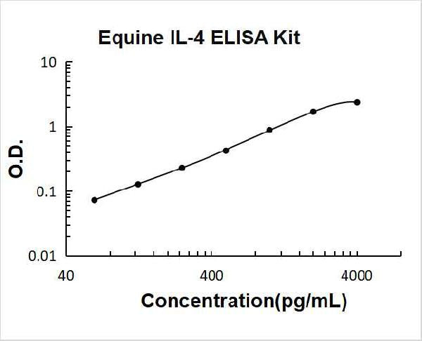 Equine IL-4 PicoKine ELISA Kit standard curve
