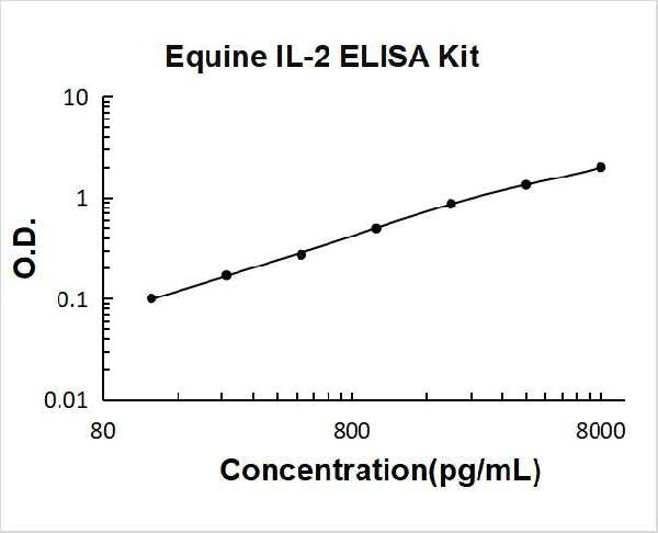 Equine IL-2 PicoKine ELISA Kit standard curve