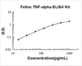 Feline TNF-alpha PicoKine ELISA Kit standard curve