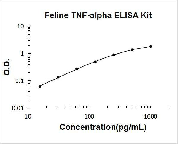 Feline TNF-alpha PicoKine ELISA Kit standard curve