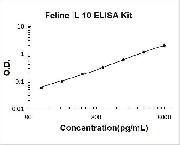 Feline IL-10 ELISA Kit PicoKine®