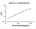 Feline IL-1 beta PicoKine ELISA Kit standard curve