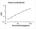 Feline IL-8 PicoKine ELISA Kit standard curve