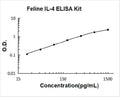 Feline IL-4 PicoKine ELISA Kit standard curve