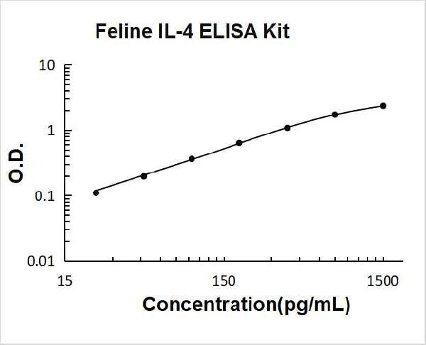 Feline IL-4 PicoKine ELISA Kit standard curve