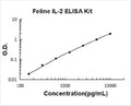 Feline IL-2 PicoKine ELISA Kit standard curve