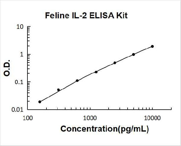 Feline IL-2 PicoKine ELISA Kit standard curve