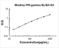Primate IFN-gamma PicoKine ELISA Kit standard curve