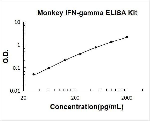 Primate IFN-gamma PicoKine ELISA Kit standard curve