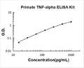 Primate TNF-alpha PicoKine ELISA Kit standard curve