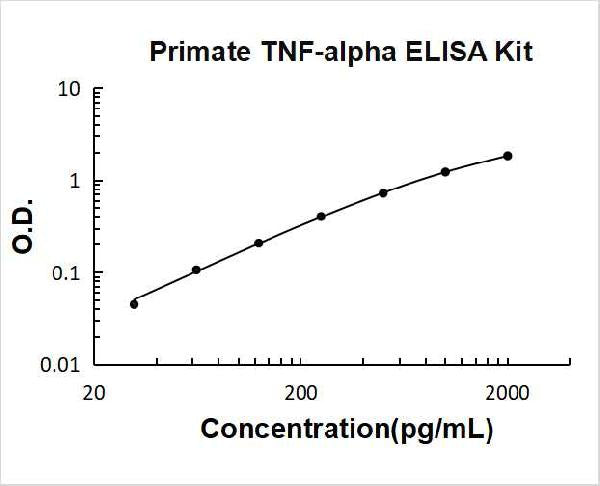 Primate TNF-alpha PicoKine ELISA Kit standard curve