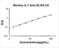 Monkey IL-1 PicoKine ELISA Kit standard curve